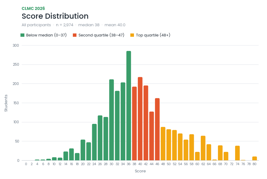 histogram